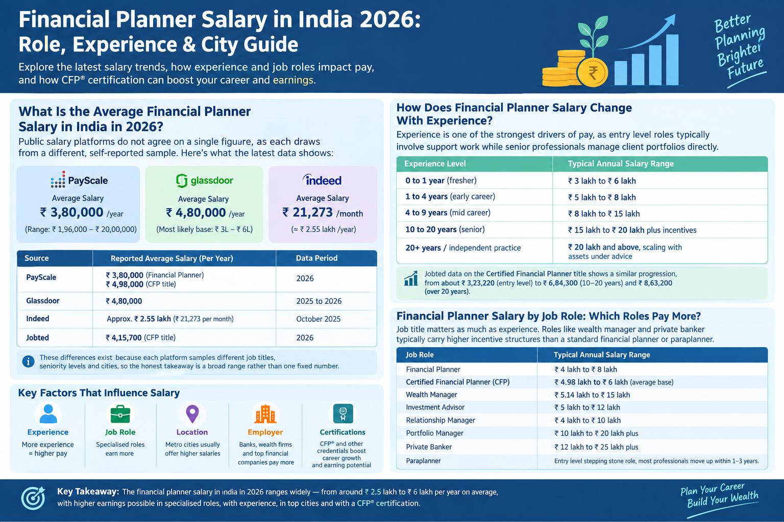 Financial Planner Salary in India 2026: Role, Experience & City Guide 